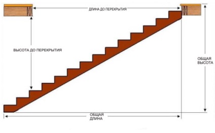 Létraeiemek hogyan lehet a saját kézzel, különösen a számÃtás ...