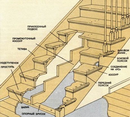 Lépcső létraeiemek hogyan lehet a saját kézzel, különösen a számítás méretek (fotók és videó)