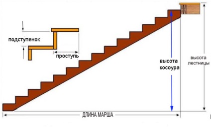 Lépcső létraeiemek hogyan lehet a saját kézzel, különösen a számítás méretek (fotók és videó)