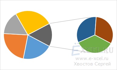 Pie diagram kiemelő (dolgozik technikák Excel) Pie diagram kiemelő