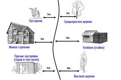 Bizonyos távolságra a kerítés épít garázs