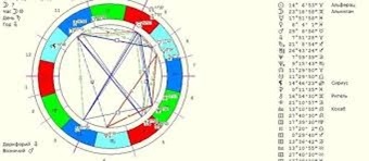 Natal chart