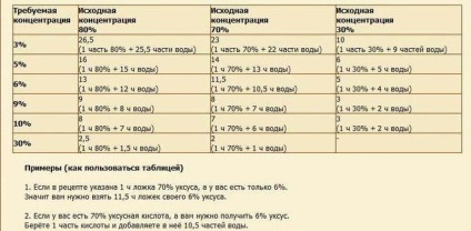 Néhány egyszerű tipp, vagy hogyan kell főzni egy 9% -os ecet (ecet) Néhány egyszerű tipp, vagy hogyan kell főzni egy 9% -os ecetet