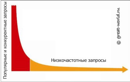 Az alacsony frekvenciájú lekérdezések (lekérdezés) alacsony frekvenciájú lekérdezések