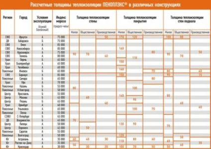 Alkalmazási terület és Penoplex jellemzők (jellemzők) Alkalmazási kör és jellemzői Penoplex