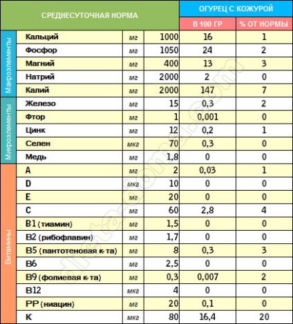 Uborka készítmény, kalória, vitaminok (kalória) Uborka készítmény, kalória, vitaminok
