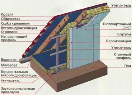 Jellemzők hőszigetelése tetőtérben nyeregtetős a külső és a belső