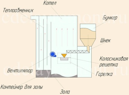 Pellet kályha kezét, hogyan lehet (a kezével) Pellet kályha kezét, hogyan lehet