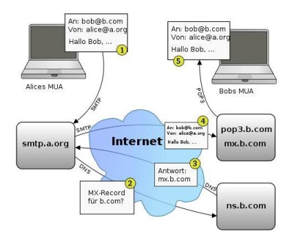 Smtp-mail portok és azok fontosságát