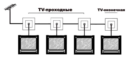 Csatlakoztatása TV aljzat video áramkör, fotók