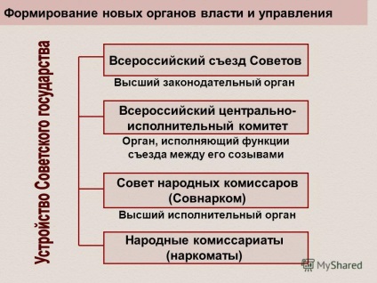 Előadás az újabb szervek a hatalom és a közigazgatás a Nemzeti Szövetség a Szovjet Kongresszus (előadás) Előadás az újabb szervek a hatalom és a közigazgatás a Nemzeti Szövetség a Szovjet Kongresszus