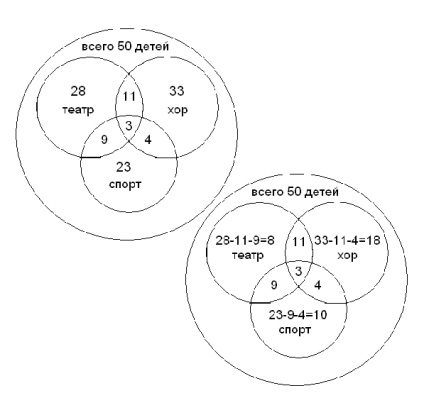 Példák a módszerek problémák megoldására Euler diagram