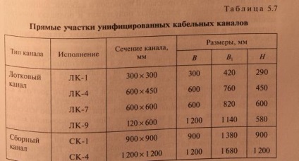 Прокладка кабелів у кабельних спорудах