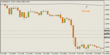 Easy Forex rendszer - a vadászat a lábak (a rendszer) Easy Forex System - a vadászat a láb