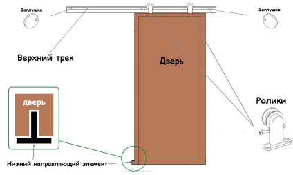 Tolóajtók kezüket a henger belsejében, hogy csúszó tolóajtó és a telepítés (csúszás) Tolóajtók kezüket a henger belsejében, hogy csúszó tolóajtó és a telepítés