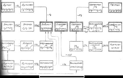 Összefoglalás termelés butadién etil-alkoholból Lebedev