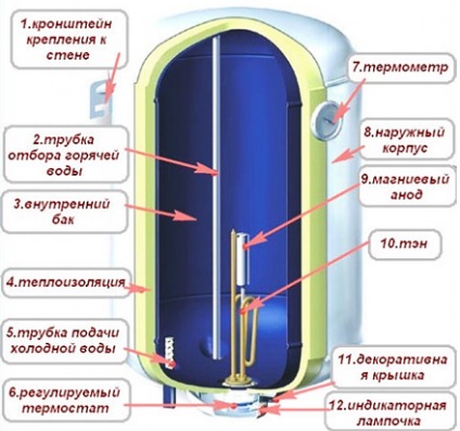 TERMEKS fűtő megjavítani saját kezét - 80, 50 liter