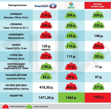 A legdrágább gyógyszert a „gyógyszertár alacsony árak” (alsó) A legdrágább gyógyszert a „gyógyszertár alacsony árak”