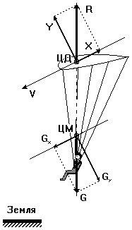 Módszerek paraglider kontroll ernyő (paraglider) Ellenőrzési módszerek ernyő, ernyő