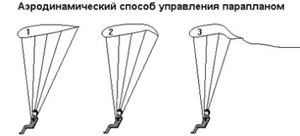 Módszerek paraglider kontroll ernyő (paraglider) Ellenőrzési módszerek ernyő, ernyő
