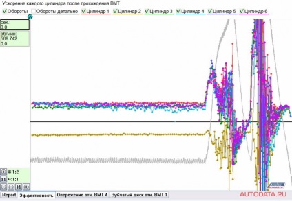 Diagnosztikai eszközök, ha dolgozik az autók