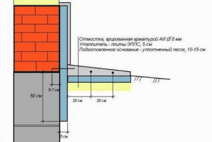 Építése a vak terület (oldalán a vízáramlás) Építése a vak terület