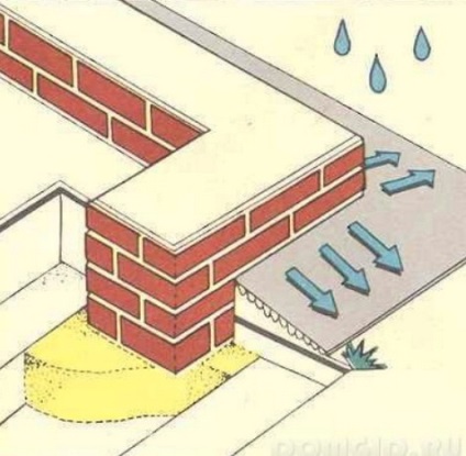 Építése a vak terület (víz) Építése a vak terület