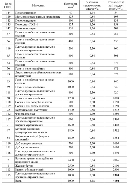 A anyagok hőkapacitása - táblázat (hő) A anyagok hőkapacitása - táblázat