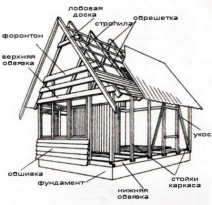 A technológia építése favázas épület (építőipar) A technológia építése frame ház