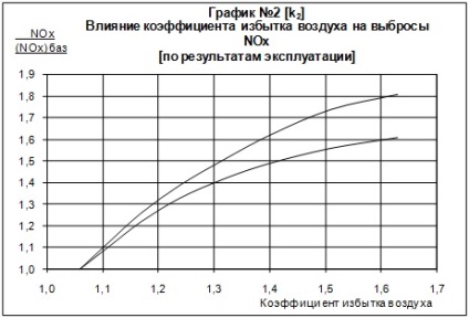 Toxikus szerves összetevők égéstermékek (a nitrogén-oxidok képződött) Toxikus szerves összetevők égéstermékek