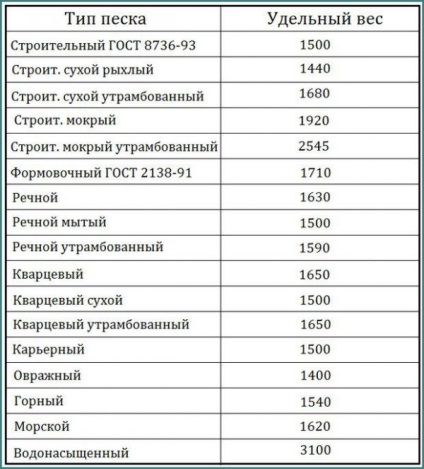A fajlagos tömege épület homok, folyami, szilícium-dioxid, átlagos szemcsemérete m3 (specifikus) A fajsúly építési homok, folyami, szilícium-dioxid, átlagos szemcsemérete m3