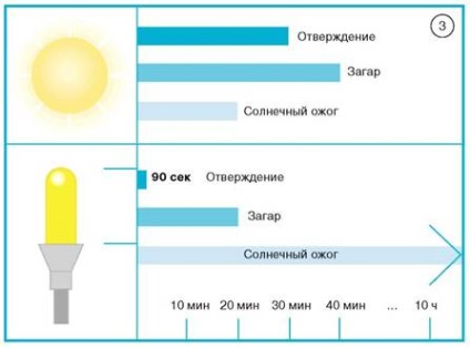 Az UV lámpa szárítására a gél