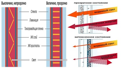 Intelligens (elektrokróm) üveg működési elve és alkalmazása