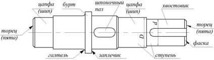 Tengelyek (a tengely átmérő) Tengelyek