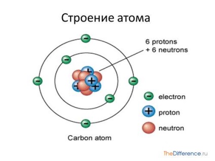 Az atom eltér a molekula