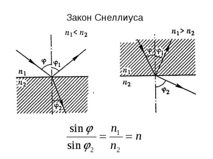 Geometriai optika az élet törvényei, keretek és elemek