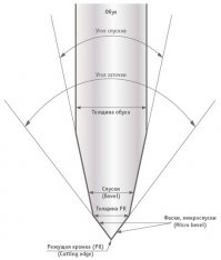 penge geometriája (élszöge, és egy tompa t vastagsága