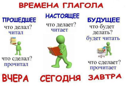 Hogyan változtassuk meg a igék múlt időben, múlt idő igék változott (idő) Hogyan változtassuk meg a igék múlt időben, múlt idő igék változhat
