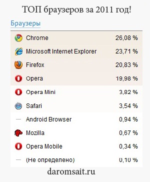 Melyik kereső jobb, gyorsabb böngésző