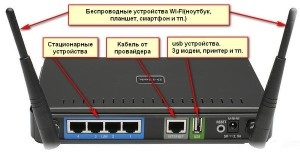 Hogyan lehet csatlakozni a wifi router