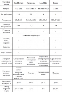 Hogyan válasszuk ki a multivarku hét tipp - hogyan válasszon multivarku