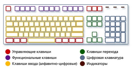 számítógép és a billentyűzet kombináció