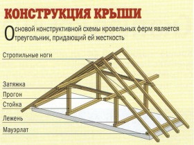 Építése a tető házi videók, vázlatokat és építési szakaszban