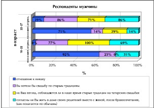 Esküvői hagyományok és ünnepségek a tatár nép - a siker modern tudomány (tudományos folyóirat)