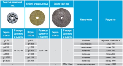 A technológia a fényezés és polírozás betonpadlók, munkaszakaszok