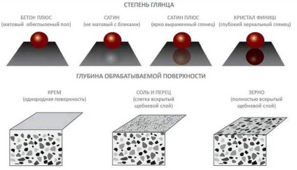 A technológia a fényezés és polírozás betonpadlók, munkaszakaszok