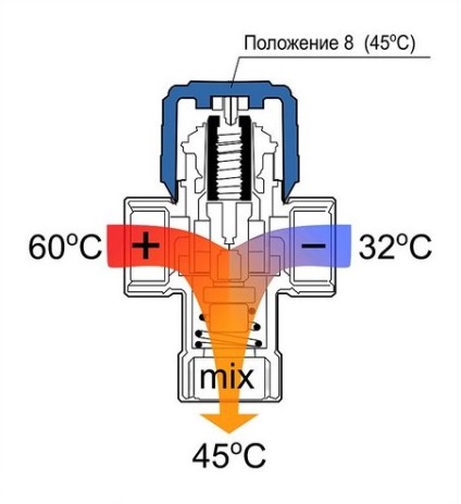 A háromutas szelep a fűtés hőmérséklet-szabályozóval, típusai, a berendezés