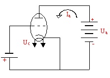Vákuum trióda - elektromos áram vákuumban