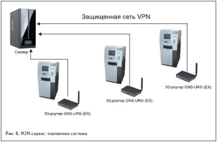 3G és GSM-útválasztók Novacom vezeték