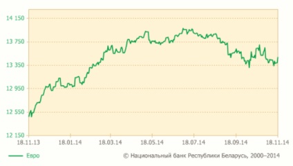 Fehérorosz valuta már nem a „nyuszi” (hosszú ideig) Fehérorosz valuta már nem a „nyuszi”